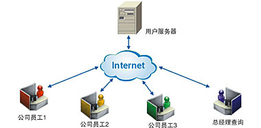 速達軟件(廣州)銷售服務中心